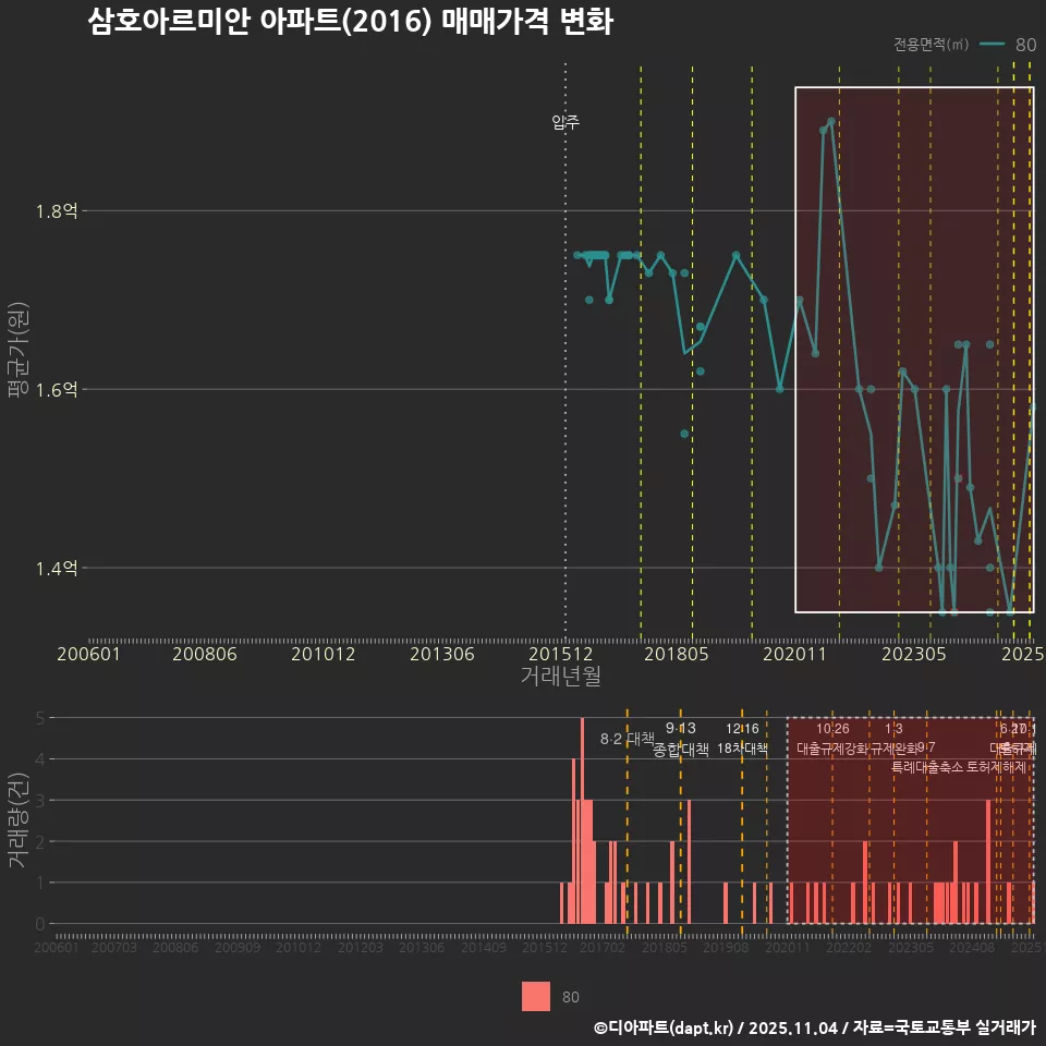 삼호아르미안 아파트(2016) 매매가격 변화
