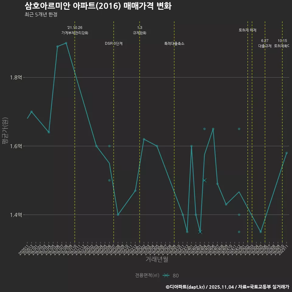 삼호아르미안 아파트(2016) 매매가격 변화