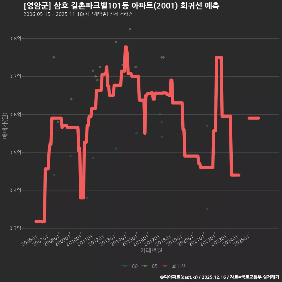 [영암군] 삼호 길촌파크빌101동 아파트(2001) 회귀선 예측