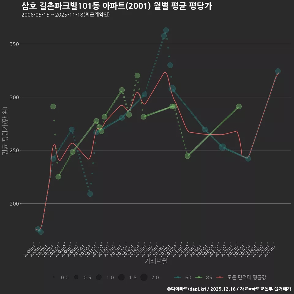 삼호 길촌파크빌101동 아파트(2001) 월별 평균 평당가