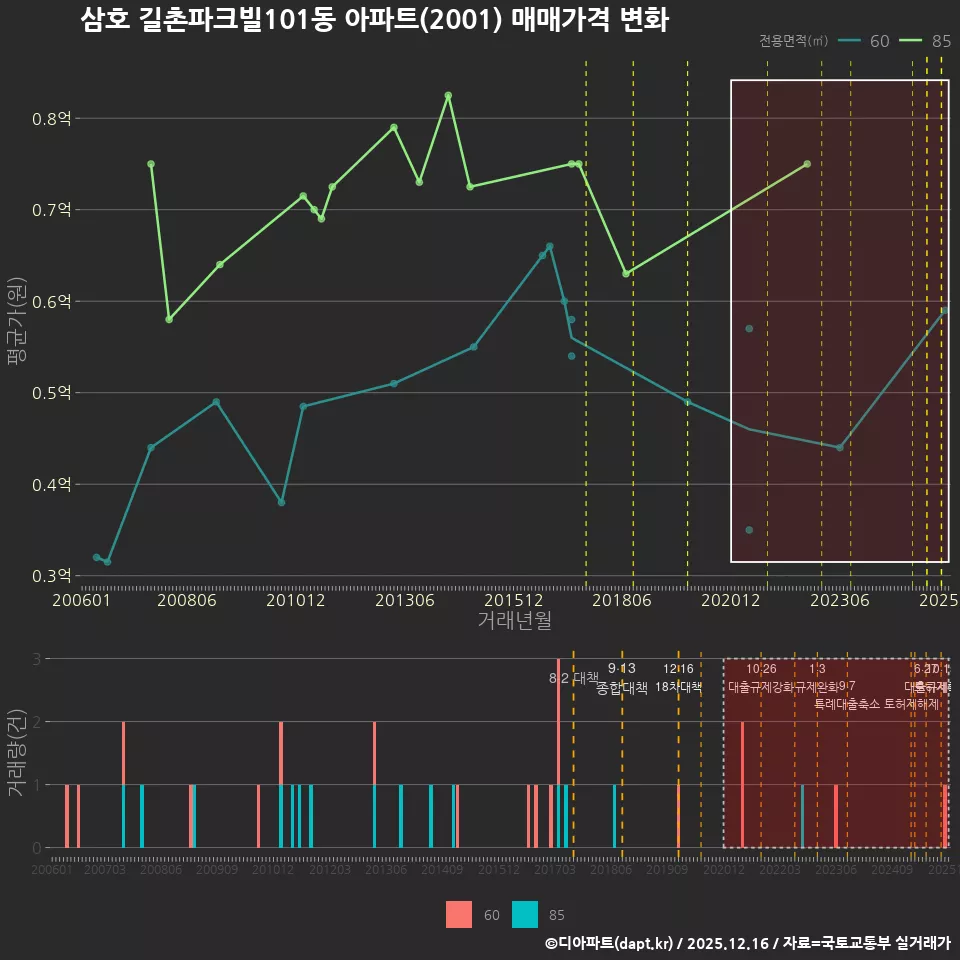 삼호 길촌파크빌101동 아파트(2001) 매매가격 변화