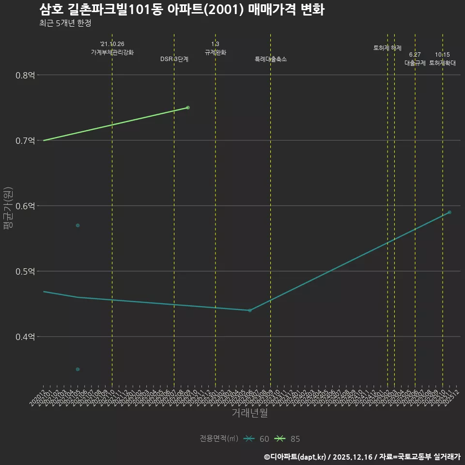 삼호 길촌파크빌101동 아파트(2001) 매매가격 변화
