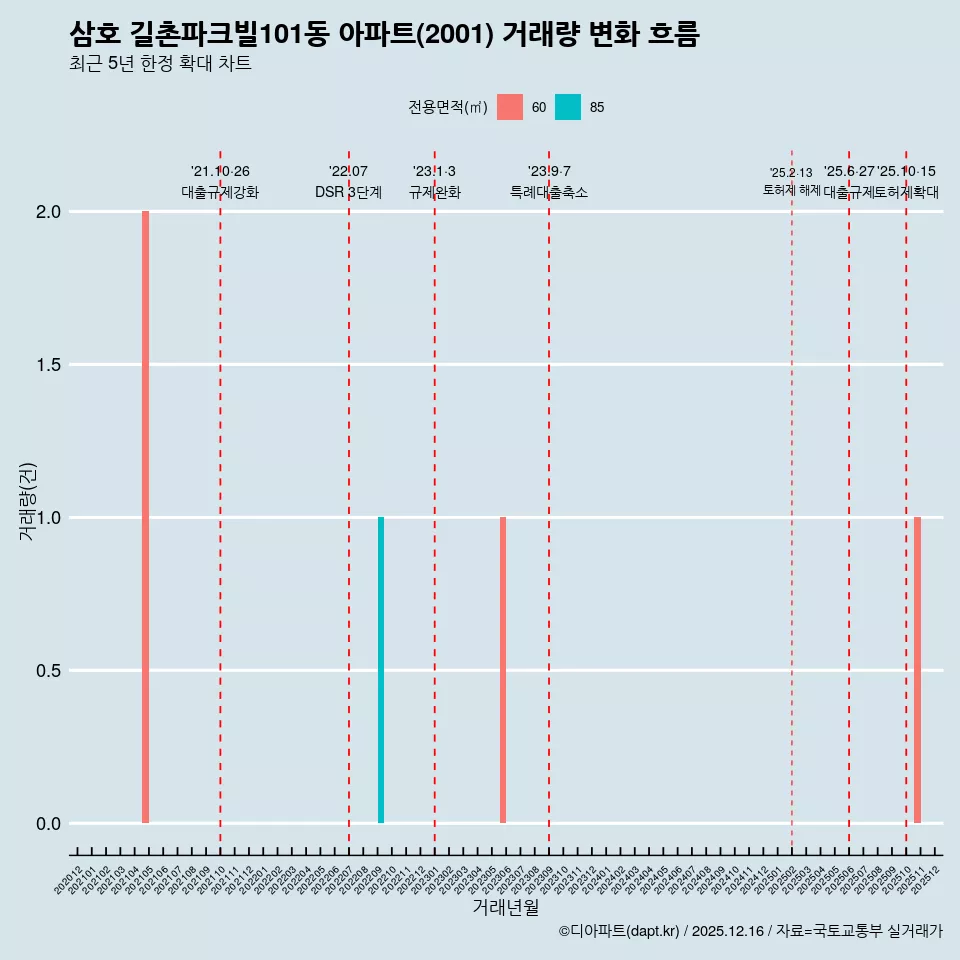 삼호 길촌파크빌101동 아파트(2001) 거래량 변화 흐름