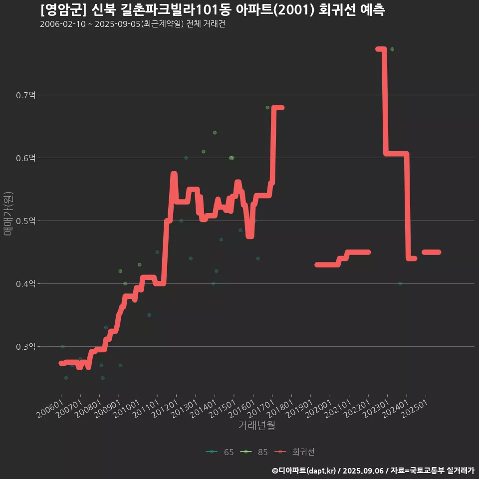 [영암군] 신북 길촌파크빌라101동 아파트(2001) 회귀선 예측
