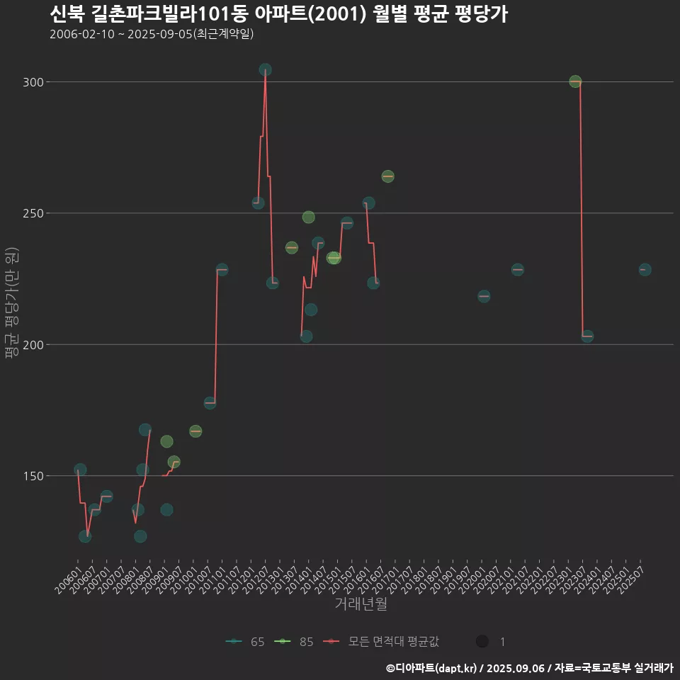 신북 길촌파크빌라101동 아파트(2001) 월별 평균 평당가