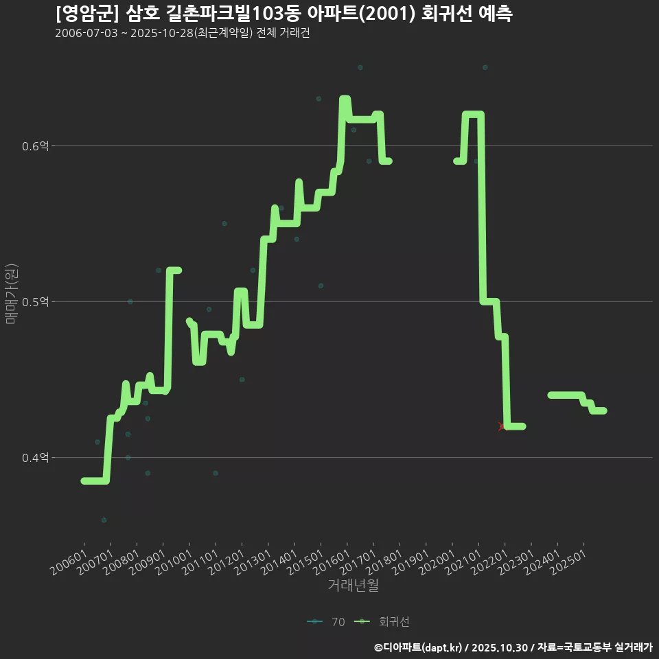 [영암군] 삼호 길촌파크빌103동 아파트(2001) 회귀선 예측