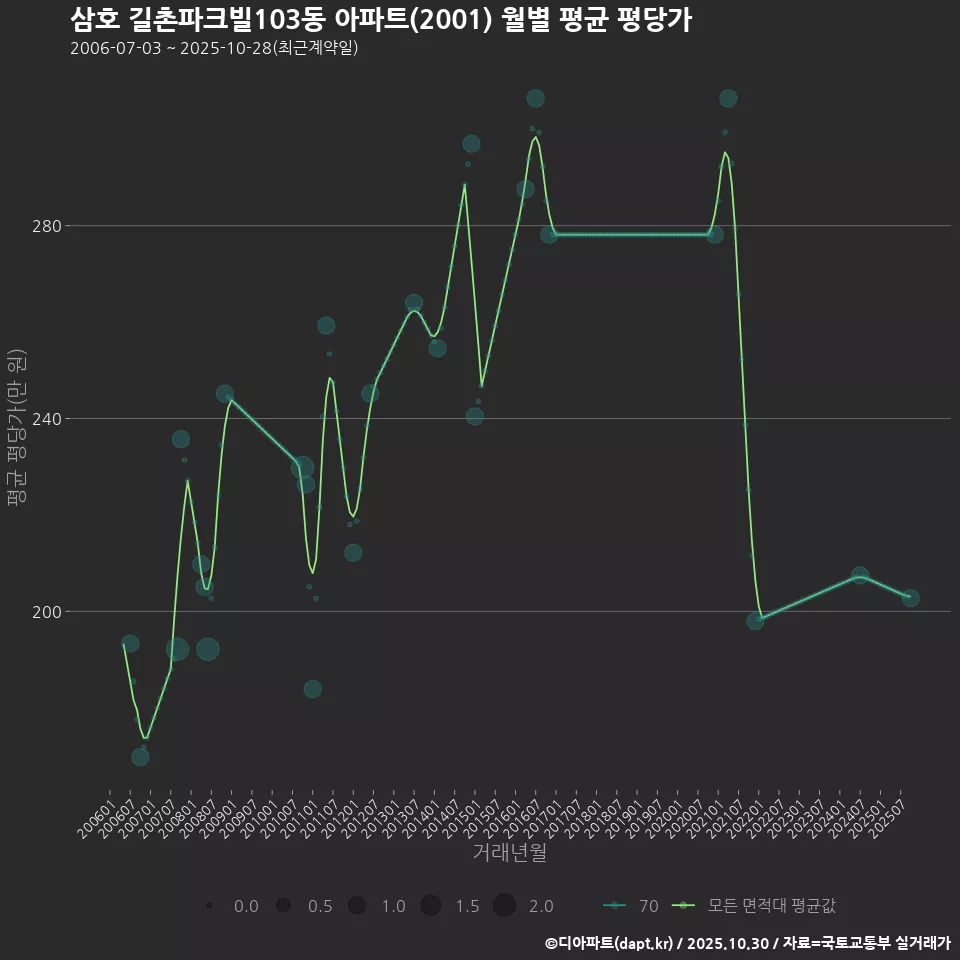 삼호 길촌파크빌103동 아파트(2001) 월별 평균 평당가