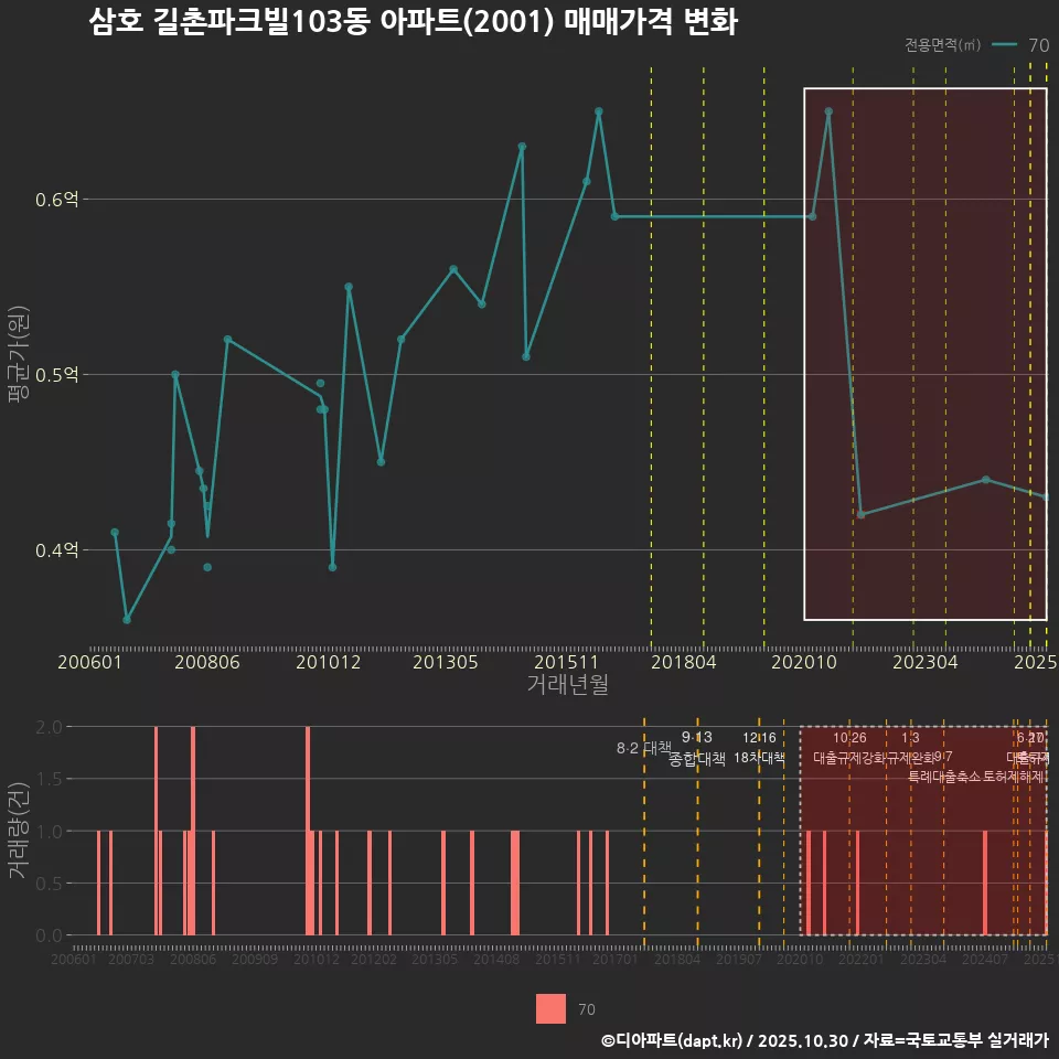 삼호 길촌파크빌103동 아파트(2001) 매매가격 변화