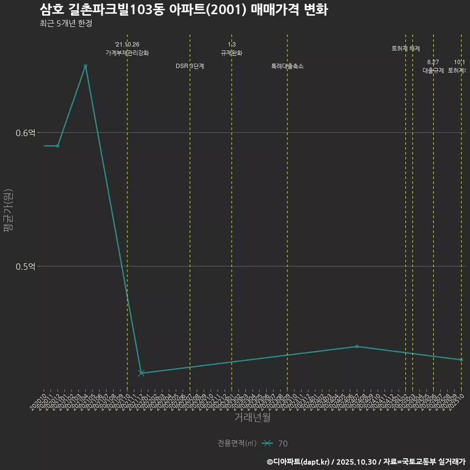삼호 길촌파크빌103동 아파트(2001) 매매가격 변화