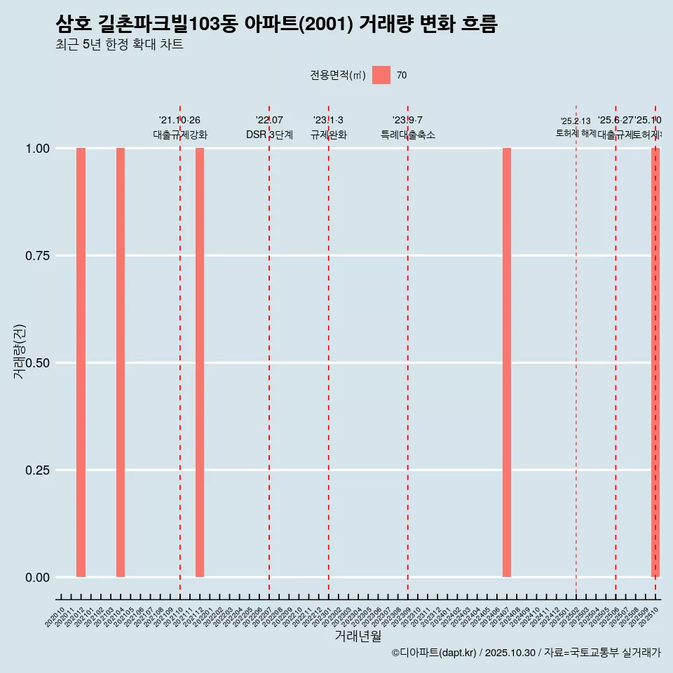 삼호 길촌파크빌103동 아파트(2001) 거래량 변화 흐름