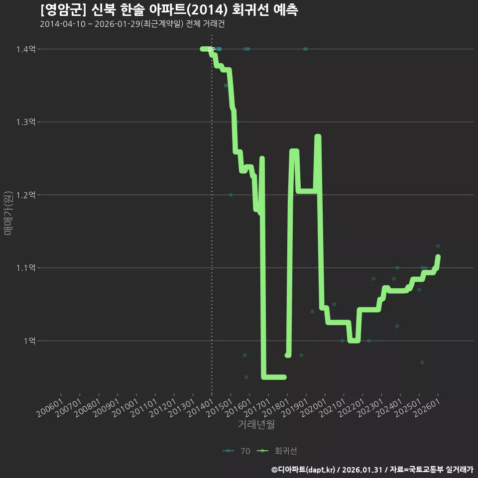[영암군] 신북 한솔 아파트(2014) 회귀선 예측