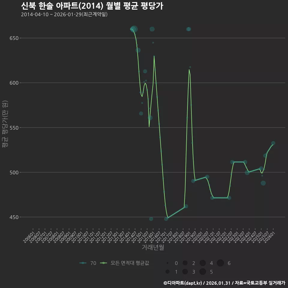 신북 한솔 아파트(2014) 월별 평균 평당가