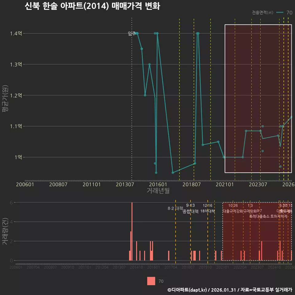 신북 한솔 아파트(2014) 매매가격 변화