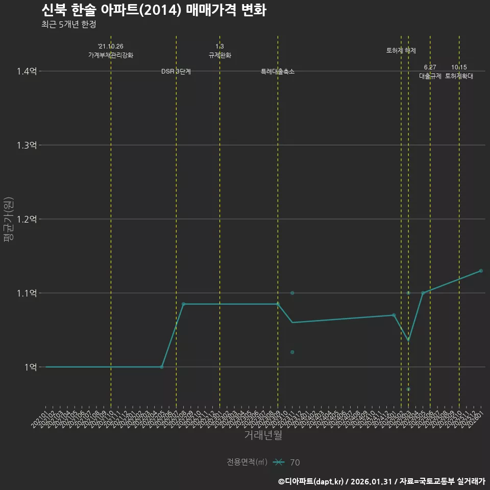 신북 한솔 아파트(2014) 매매가격 변화