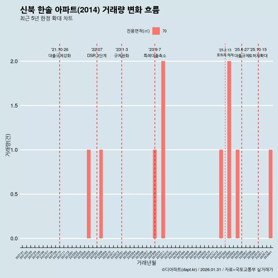 신북 한솔 아파트(2014) 거래량 변화 흐름