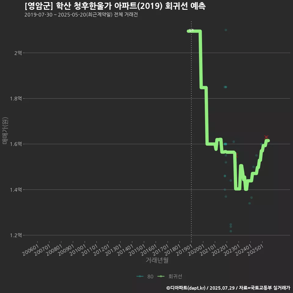 [영암군] 학산 청후한울가 아파트(2019) 회귀선 예측