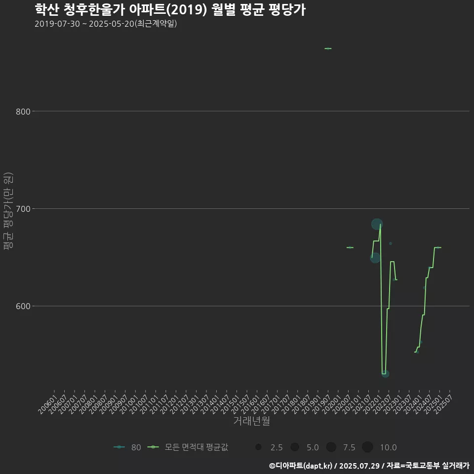 학산 청후한울가 아파트(2019) 월별 평균 평당가