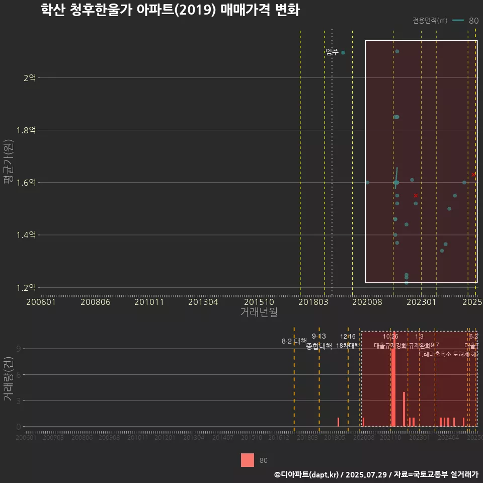 학산 청후한울가 아파트(2019) 매매가격 변화
