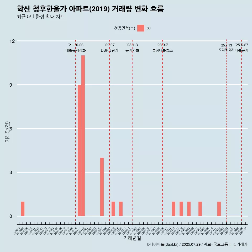 학산 청후한울가 아파트(2019) 거래량 변화 흐름