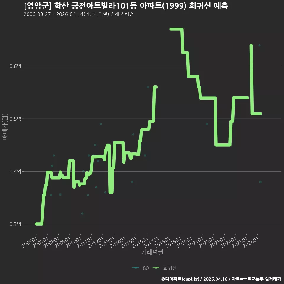 [영암군] 학산 궁전아트빌라101동 아파트(1999) 회귀선 예측