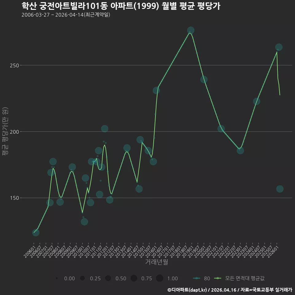 학산 궁전아트빌라101동 아파트(1999) 월별 평균 평당가
