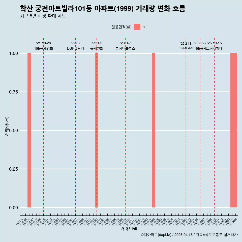 학산 궁전아트빌라101동 아파트(1999) 거래량 변화 흐름
