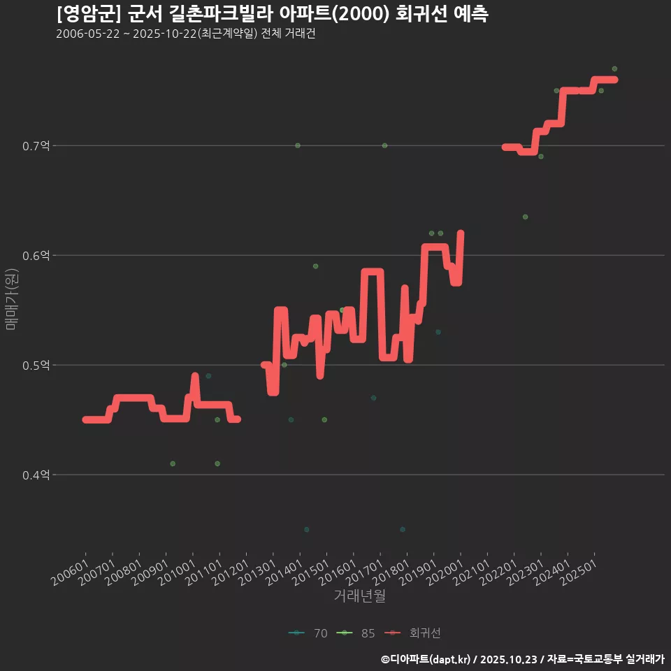 [영암군] 군서 길촌파크빌라 아파트(2000) 회귀선 예측
