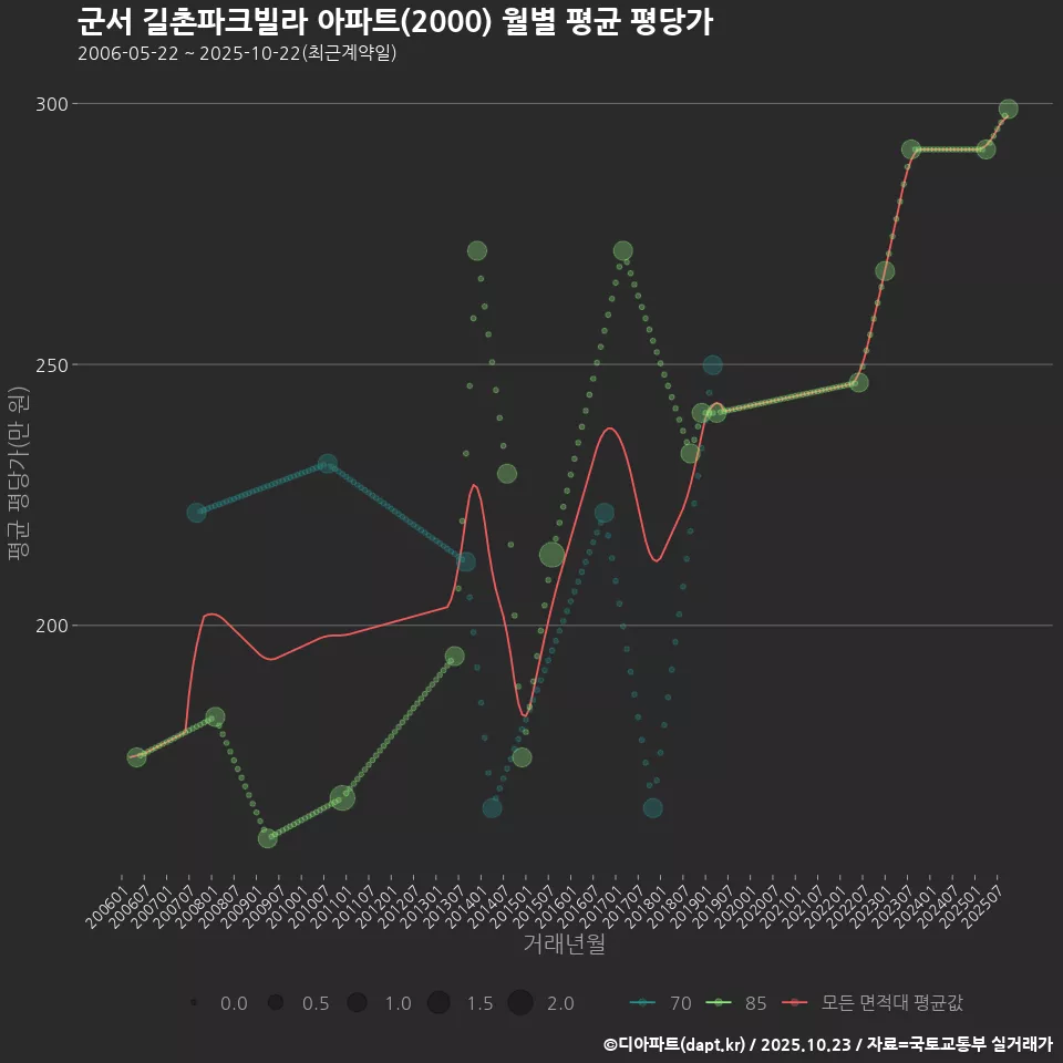 군서 길촌파크빌라 아파트(2000) 월별 평균 평당가