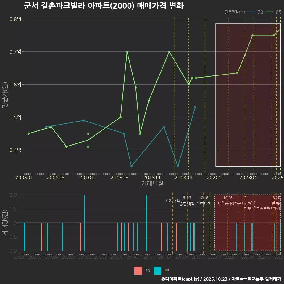 군서 길촌파크빌라 아파트(2000) 매매가격 변화