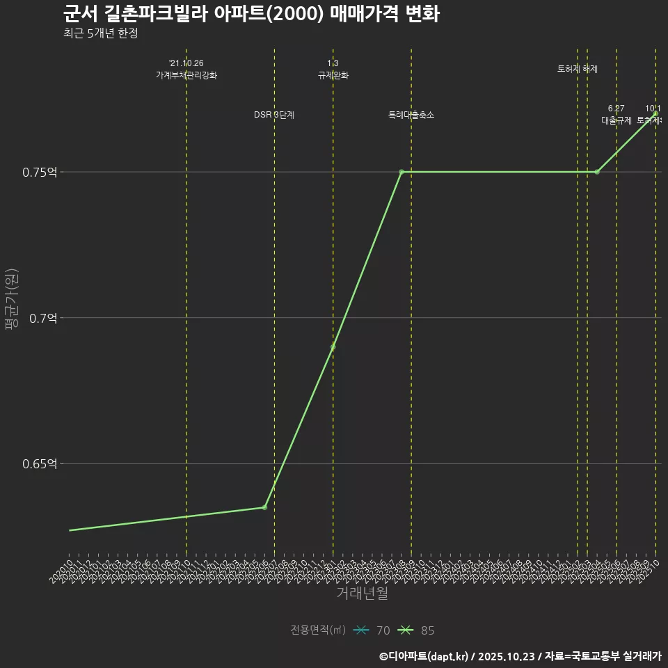 군서 길촌파크빌라 아파트(2000) 매매가격 변화