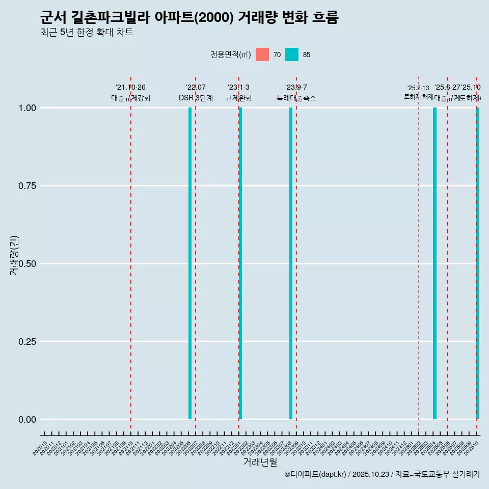 군서 길촌파크빌라 아파트(2000) 거래량 변화 흐름