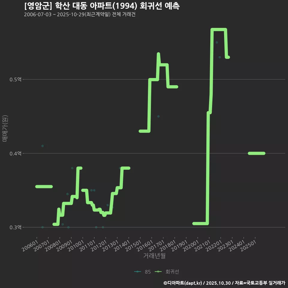 [영암군] 학산 대동 아파트(1994) 회귀선 예측