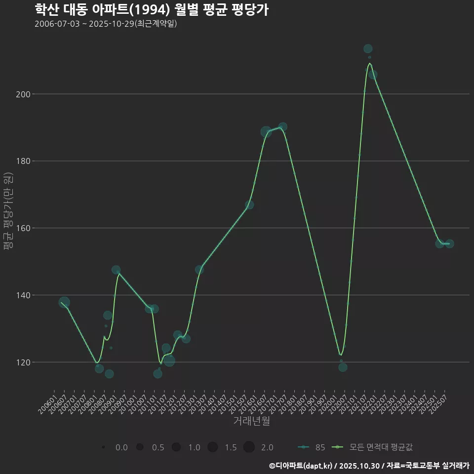 학산 대동 아파트(1994) 월별 평균 평당가