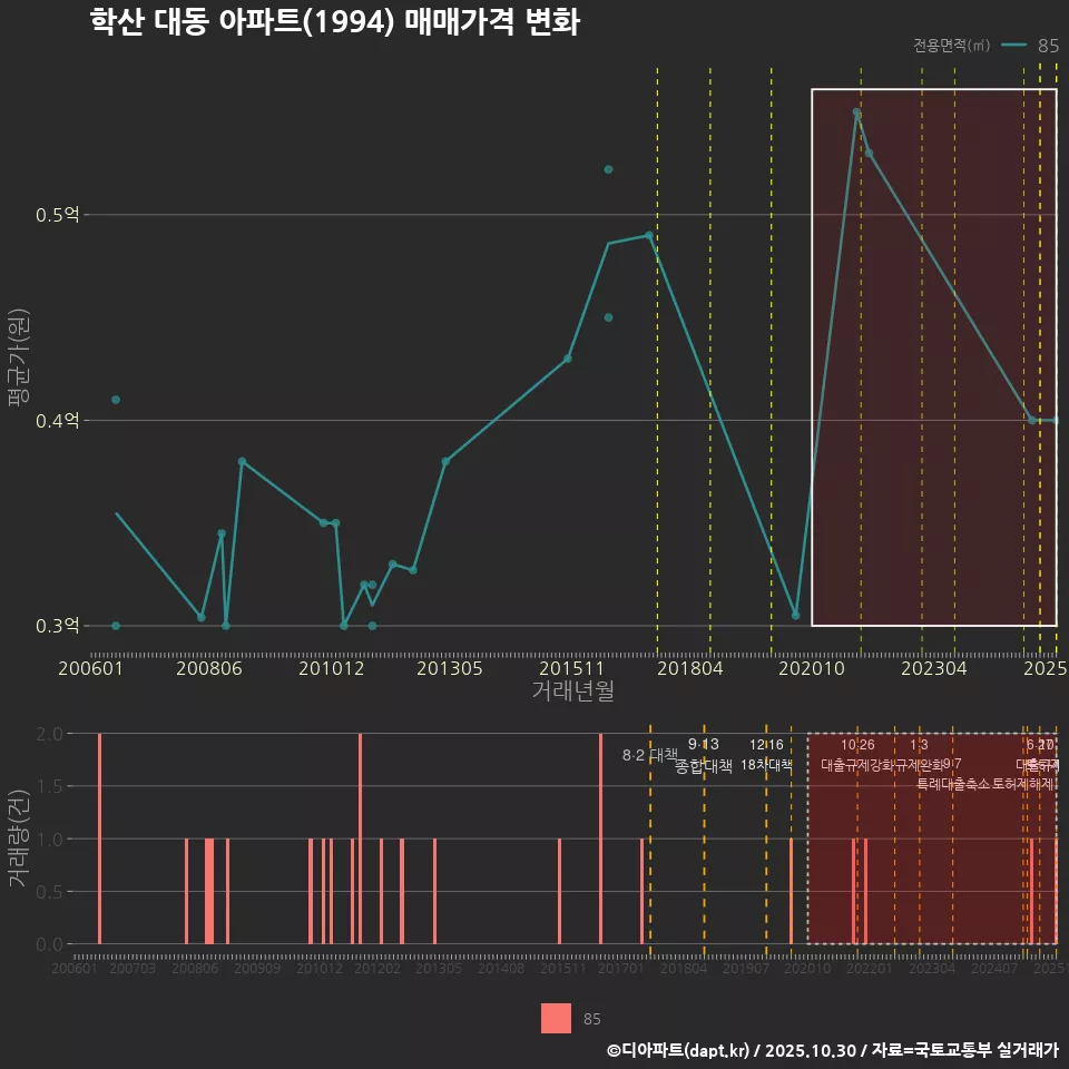 학산 대동 아파트(1994) 매매가격 변화
