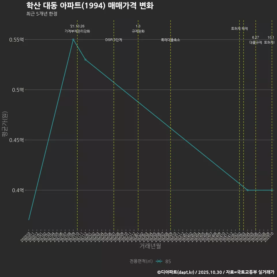 학산 대동 아파트(1994) 매매가격 변화