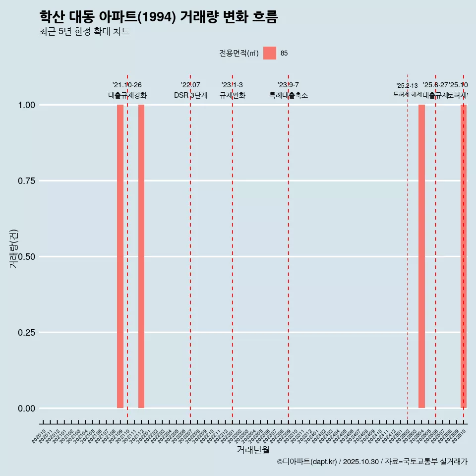 학산 대동 아파트(1994) 거래량 변화 흐름