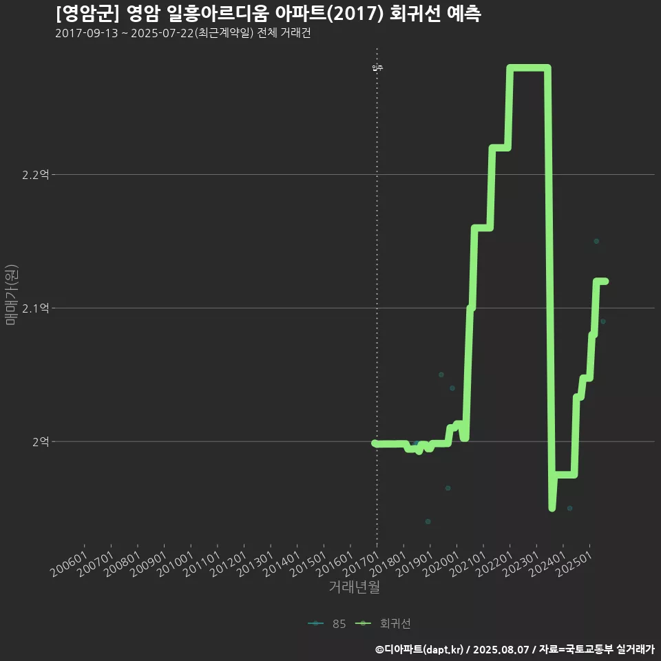 [영암군] 영암 일흥아르디움 아파트(2017) 회귀선 예측