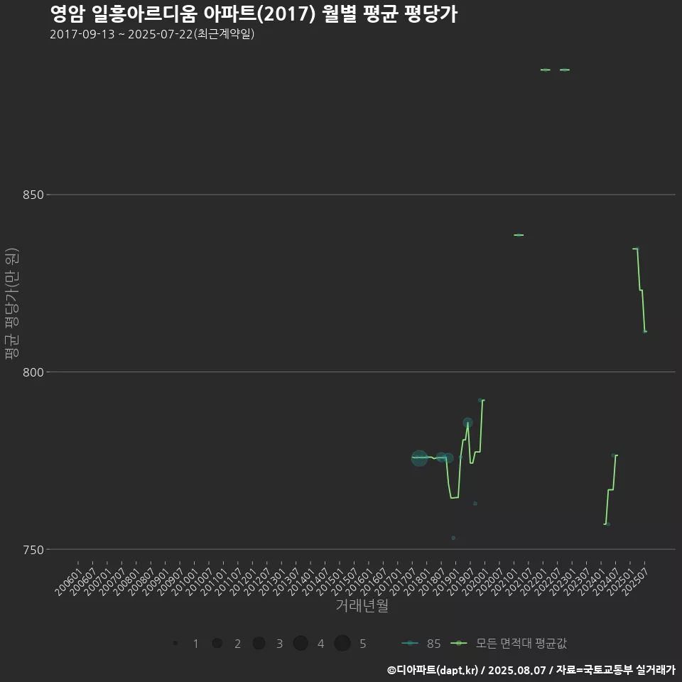 영암 일흥아르디움 아파트(2017) 월별 평균 평당가