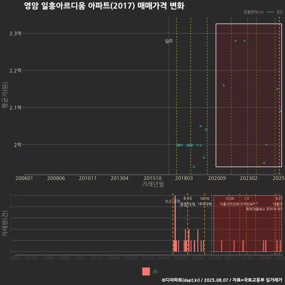 영암 일흥아르디움 아파트(2017) 매매가격 변화