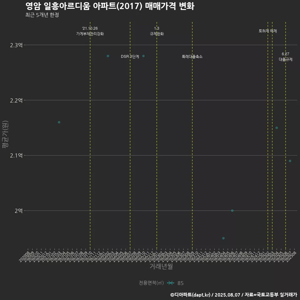 영암 일흥아르디움 아파트(2017) 매매가격 변화