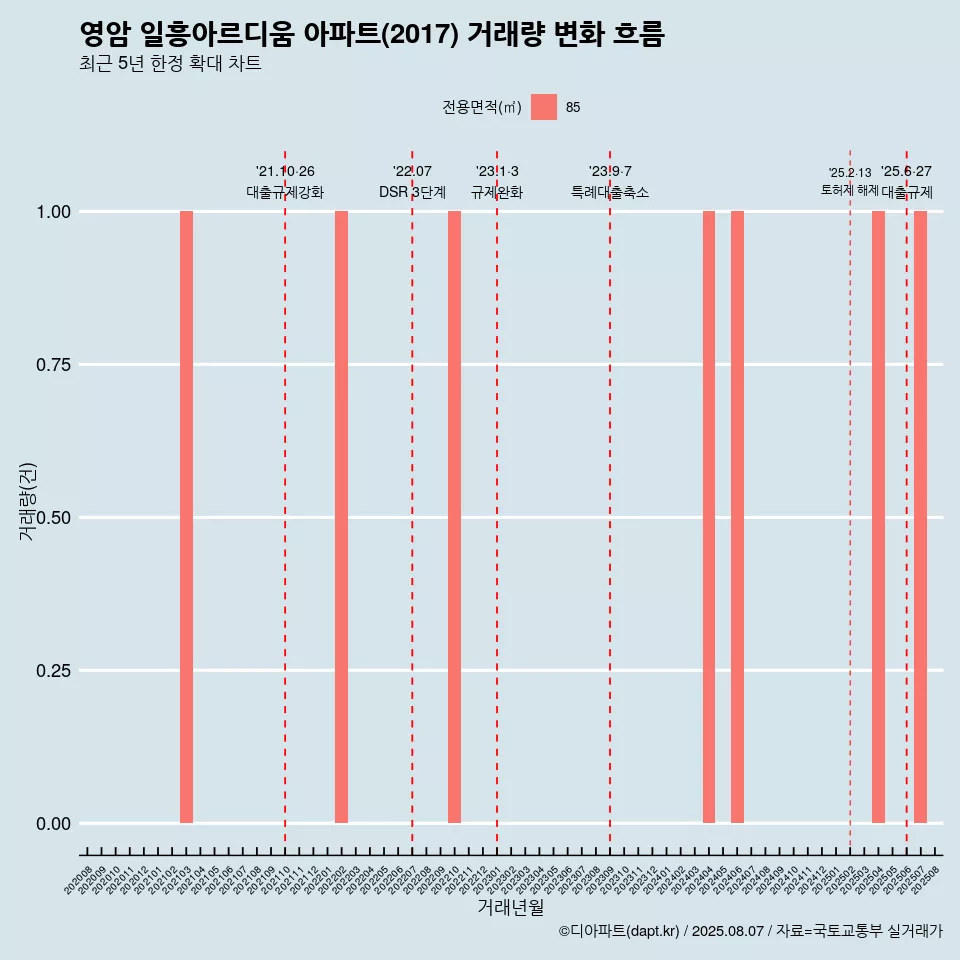 영암 일흥아르디움 아파트(2017) 거래량 변화 흐름