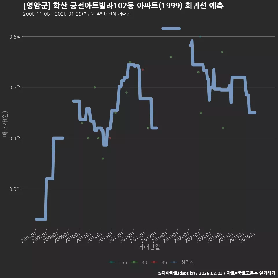 [영암군] 학산 궁전아트빌라102동 아파트(1999) 회귀선 예측