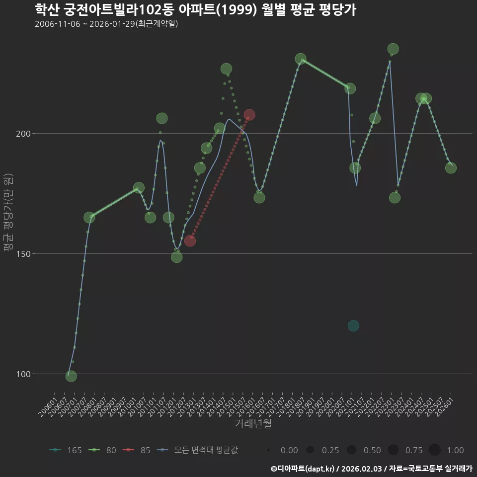 학산 궁전아트빌라102동 아파트(1999) 월별 평균 평당가
