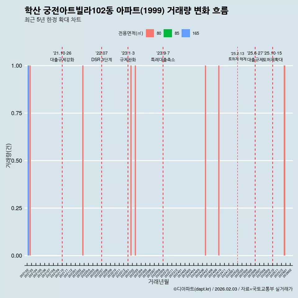 학산 궁전아트빌라102동 아파트(1999) 거래량 변화 흐름