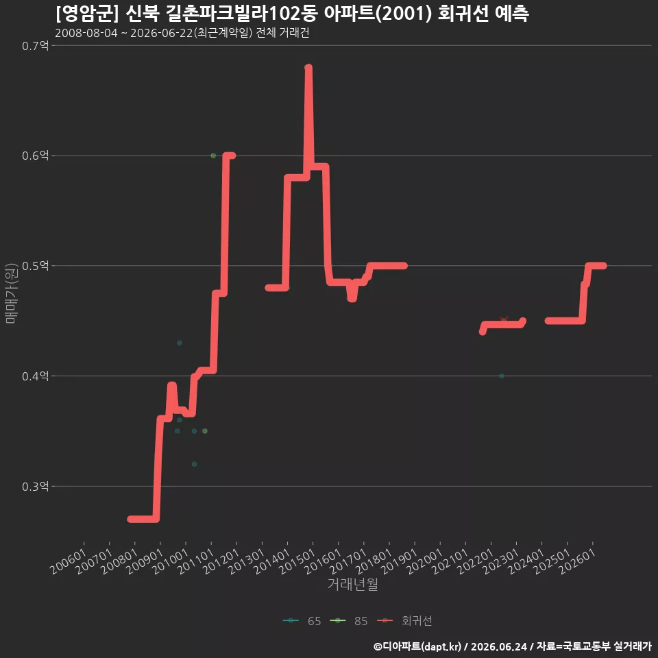 [영암군] 신북 길촌파크빌라102동 아파트(2001) 회귀선 예측
