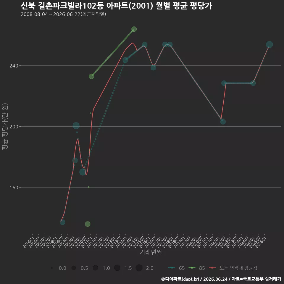 신북 길촌파크빌라102동 아파트(2001) 월별 평균 평당가