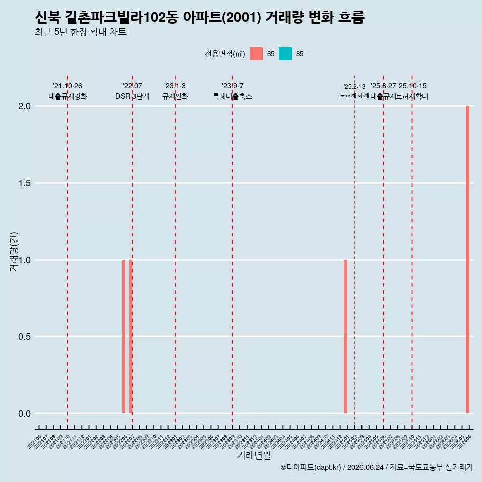 신북 길촌파크빌라102동 아파트(2001) 거래량 변화 흐름