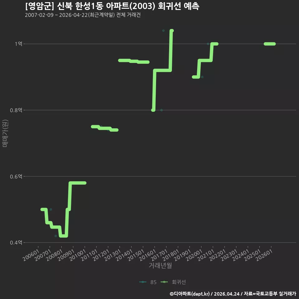 [영암군] 신북 한성1동 아파트(2003) 회귀선 예측