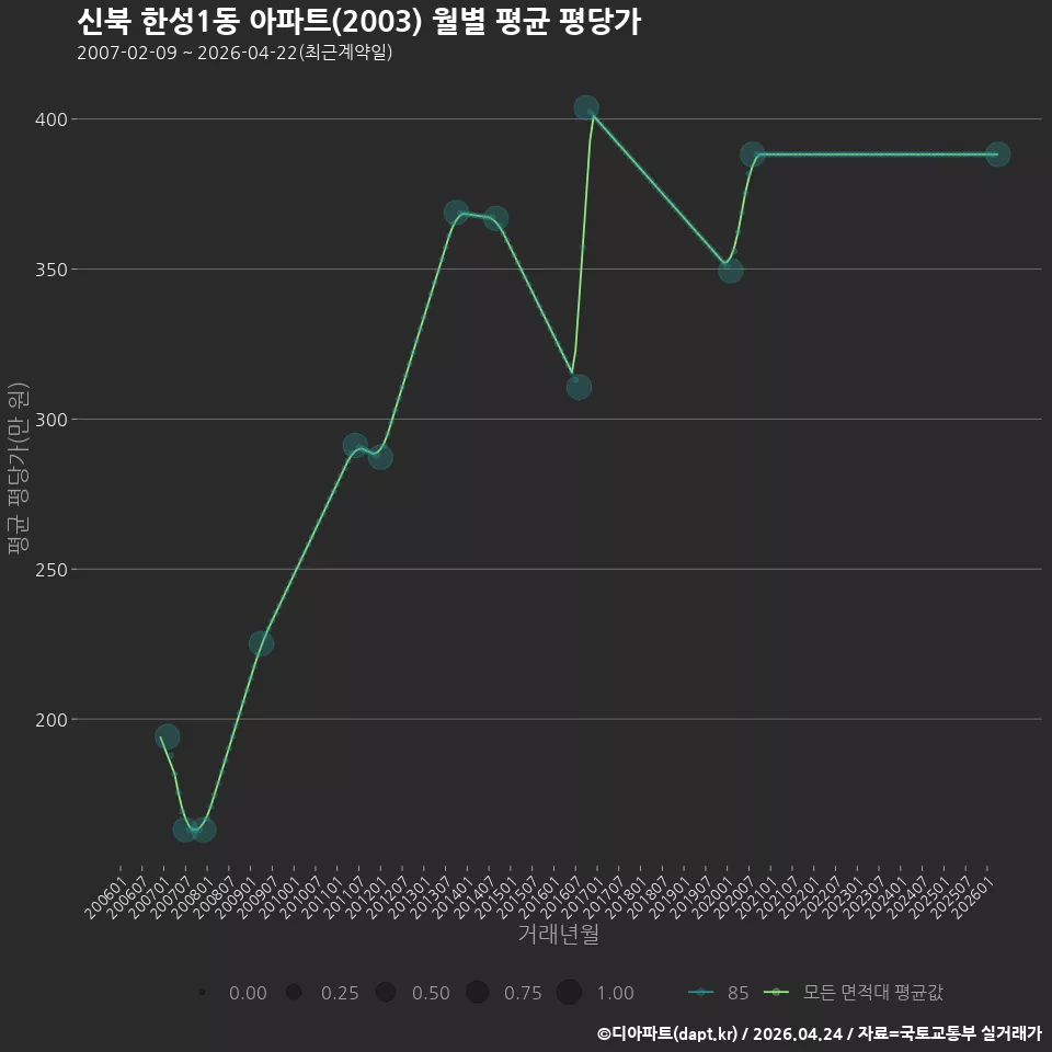 신북 한성1동 아파트(2003) 월별 평균 평당가