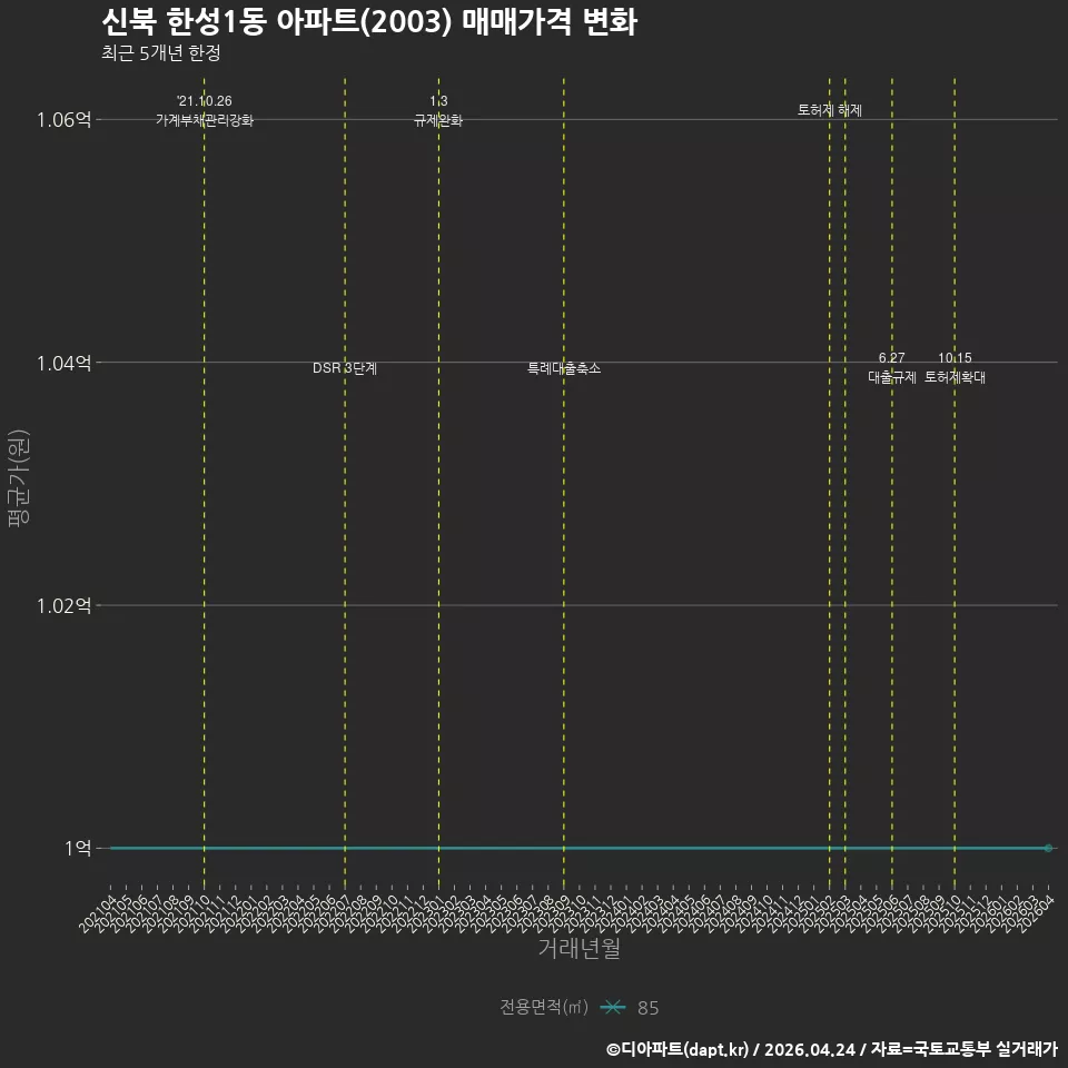 신북 한성1동 아파트(2003) 매매가격 변화